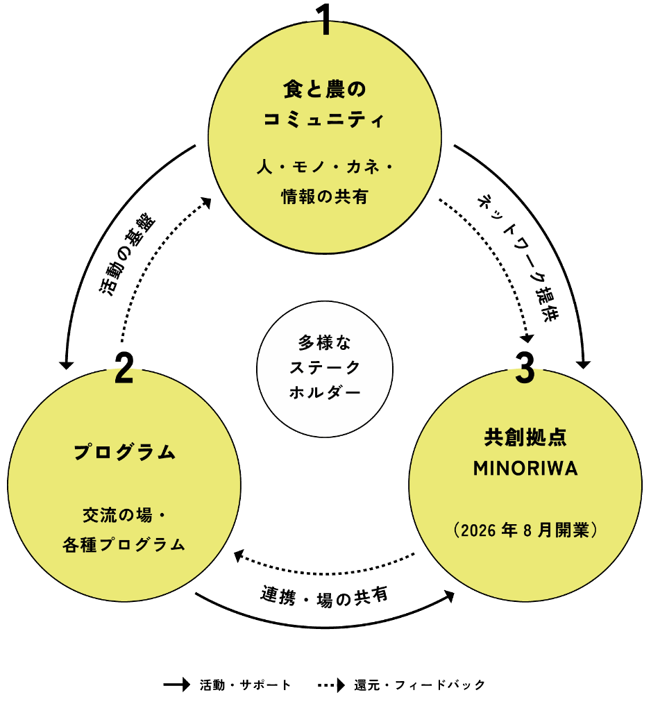 めぐるめくの全体像。食と農のコミュニティ、生産者と生活者をつなぐプログラム、東京内神田での食農共創拠点の3つが、多様なステークホルダーを中心に連携する図
